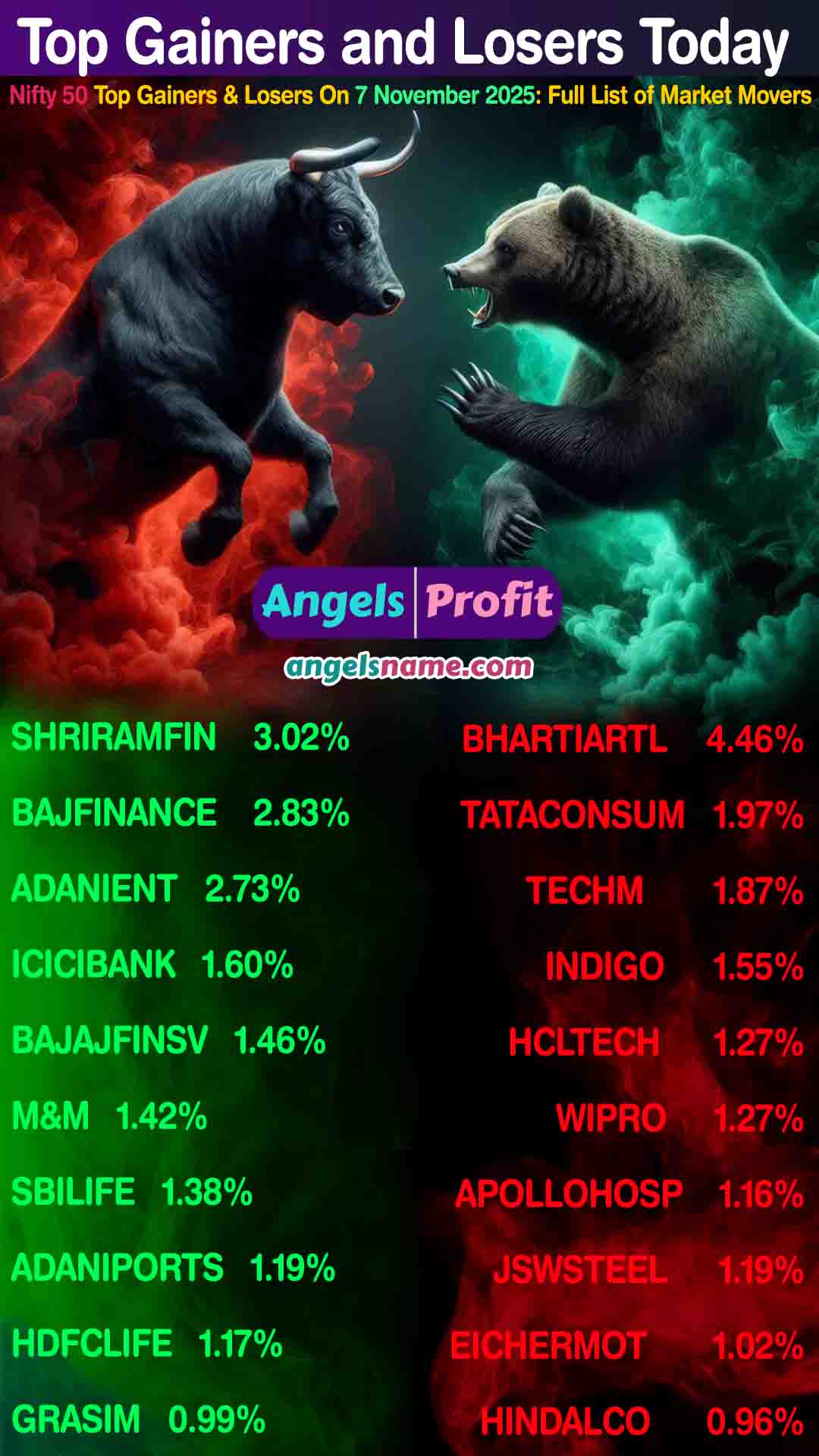 Nifty: Top 10 Gainers and Losers Today (November 7, 2025)